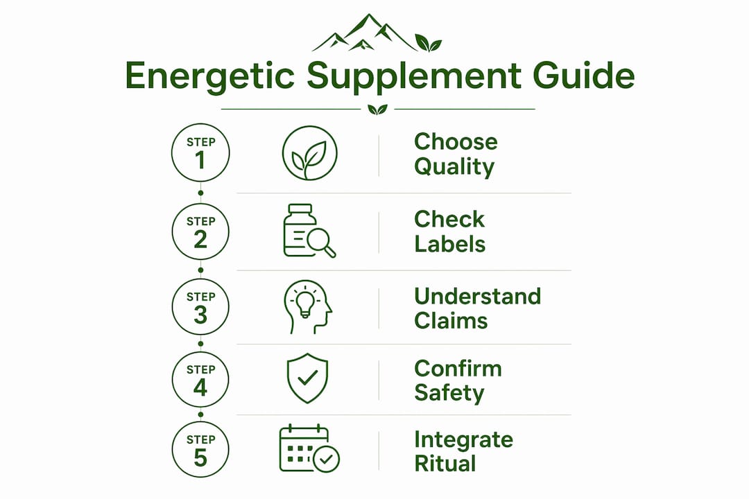 Infographic outlining energetic wellness supplement steps