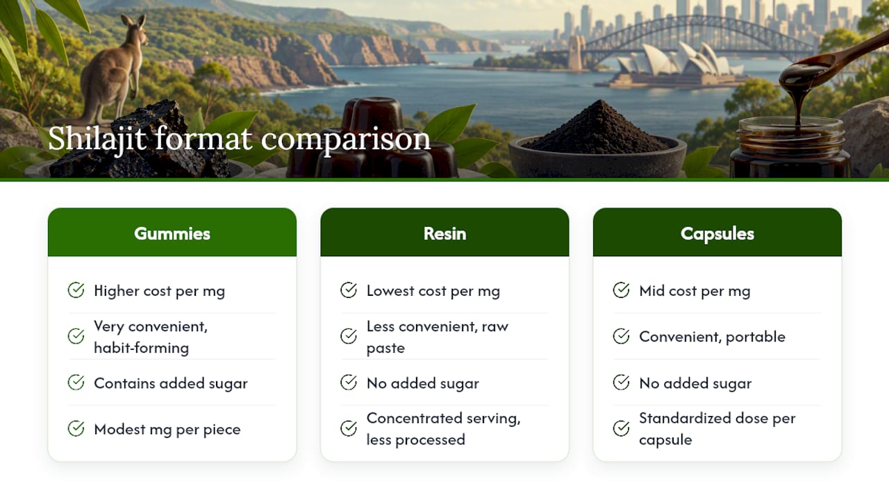 Comparison of gummy resin and capsule formats